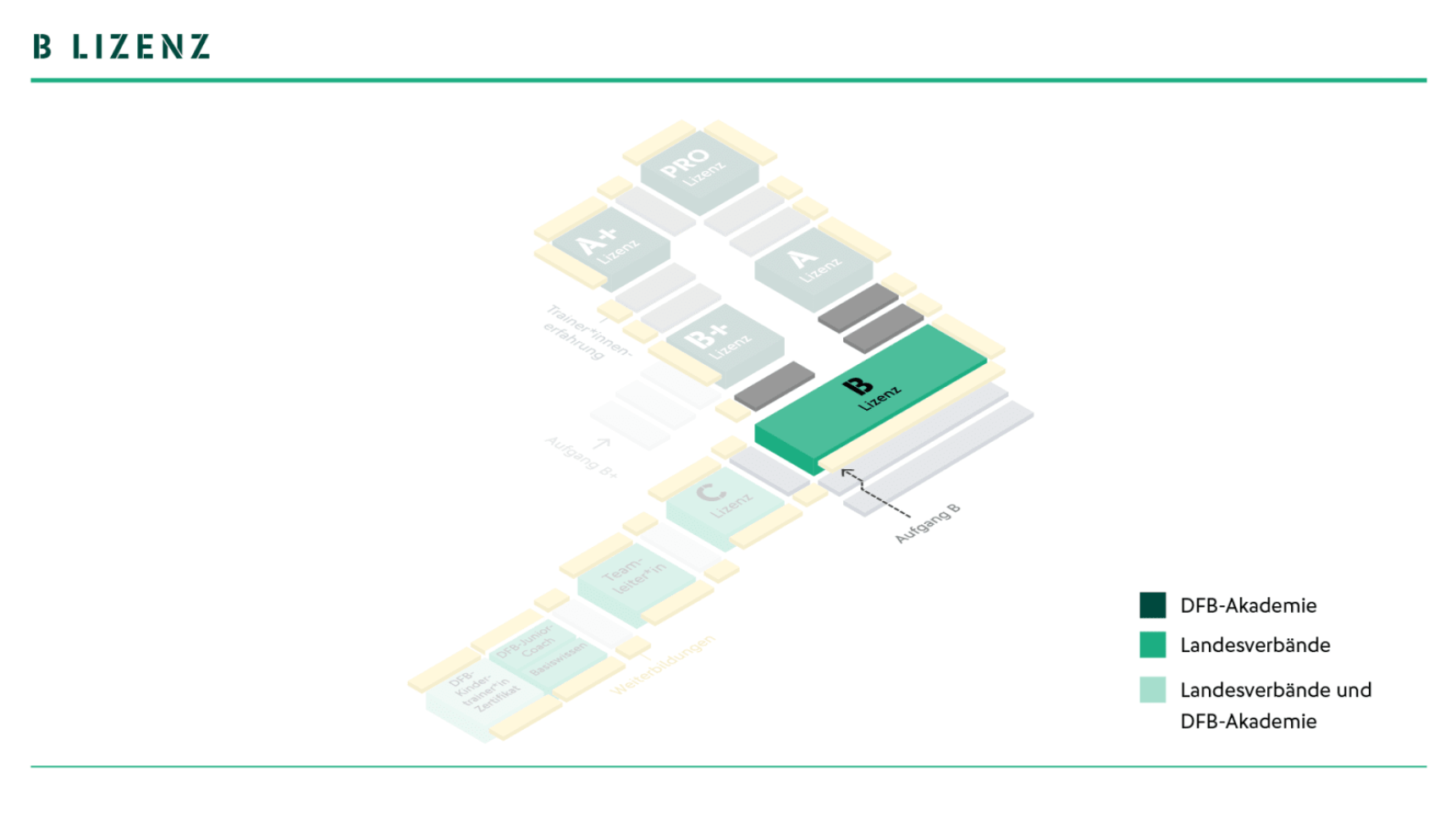 ドイツサッカー連盟 指導者ライセンス制度 22年 ドイツでの生活やサッカーなどのブログ