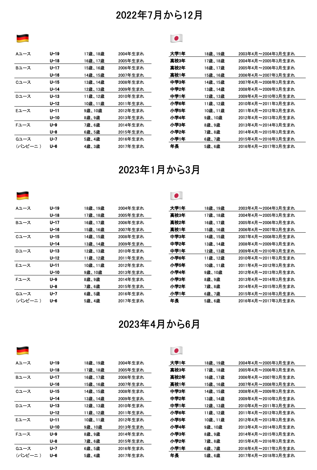 ドイツのu19は何歳 日本とドイツの年代分け 22 23 ドイツでの生活やサッカーなどのブログ